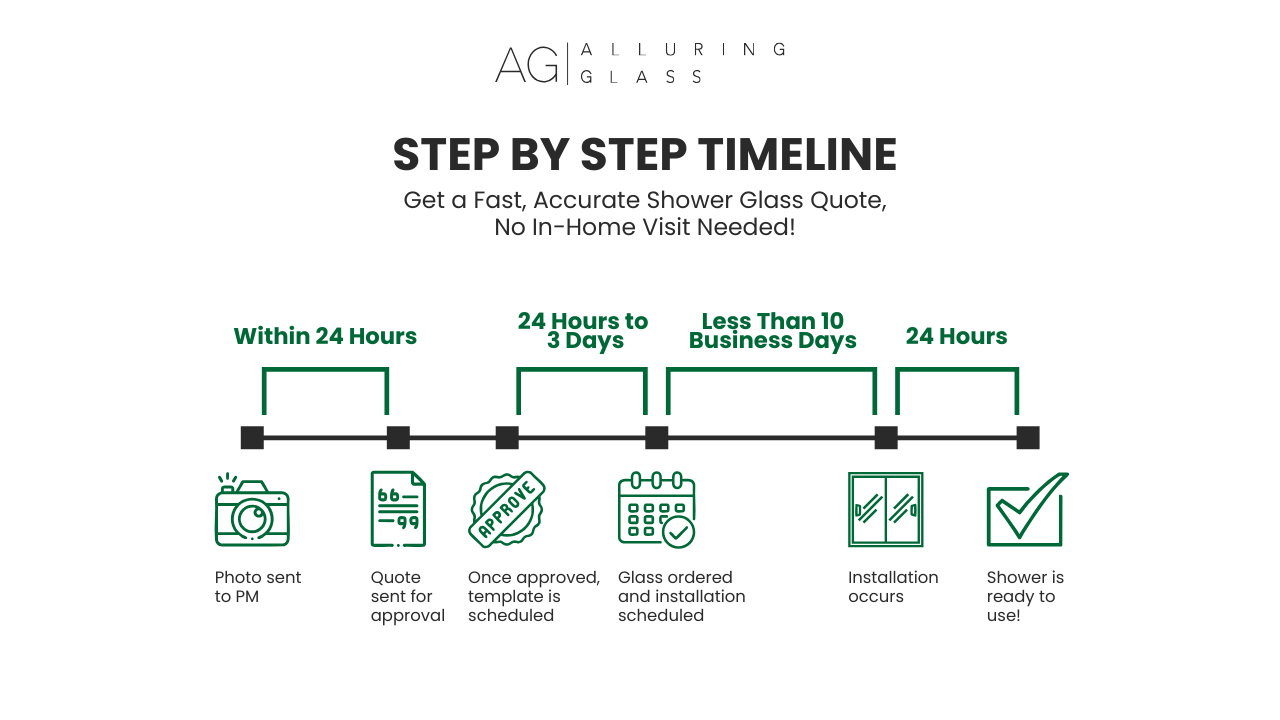 STEP BY STEP TIMELINE